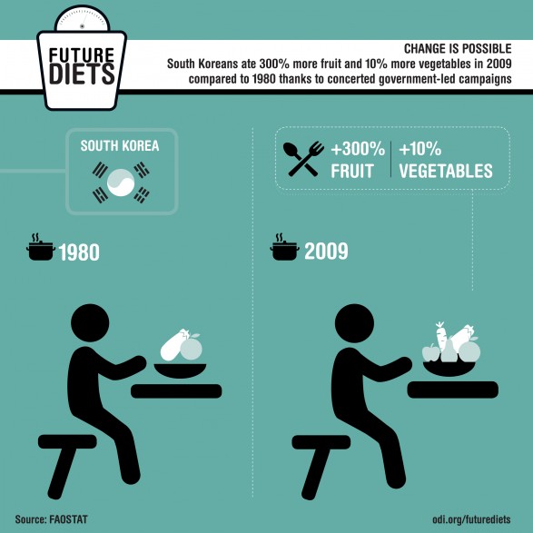 Future diets: Change is possible - just look to South Korea