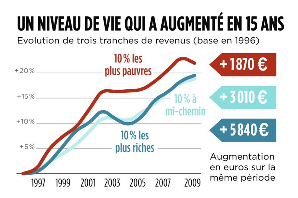 Ils vivent sous le seuil de pauvreté Terra eco